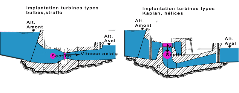 Composantes axiale et tangentielle de la vitesse de l'eau dans une turbine hélice bulbe